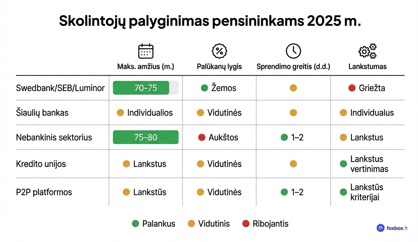 Skolintojų palyginimas pensininkams Lietuvoje 2026