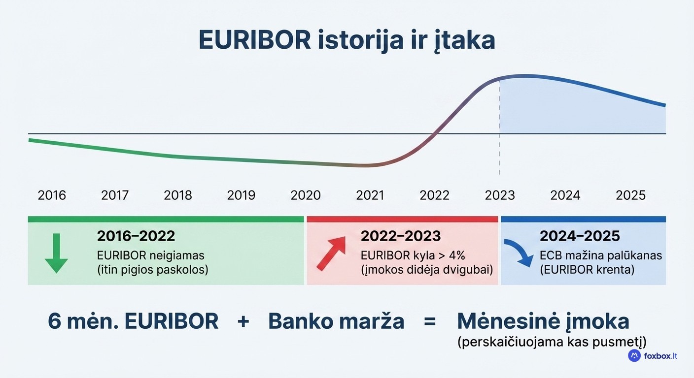EURIBOR palūkanų normos istorija 2016–2026 metais ir poveikis būsto paskolų mėnesinėms įmokoms Lietuvoje