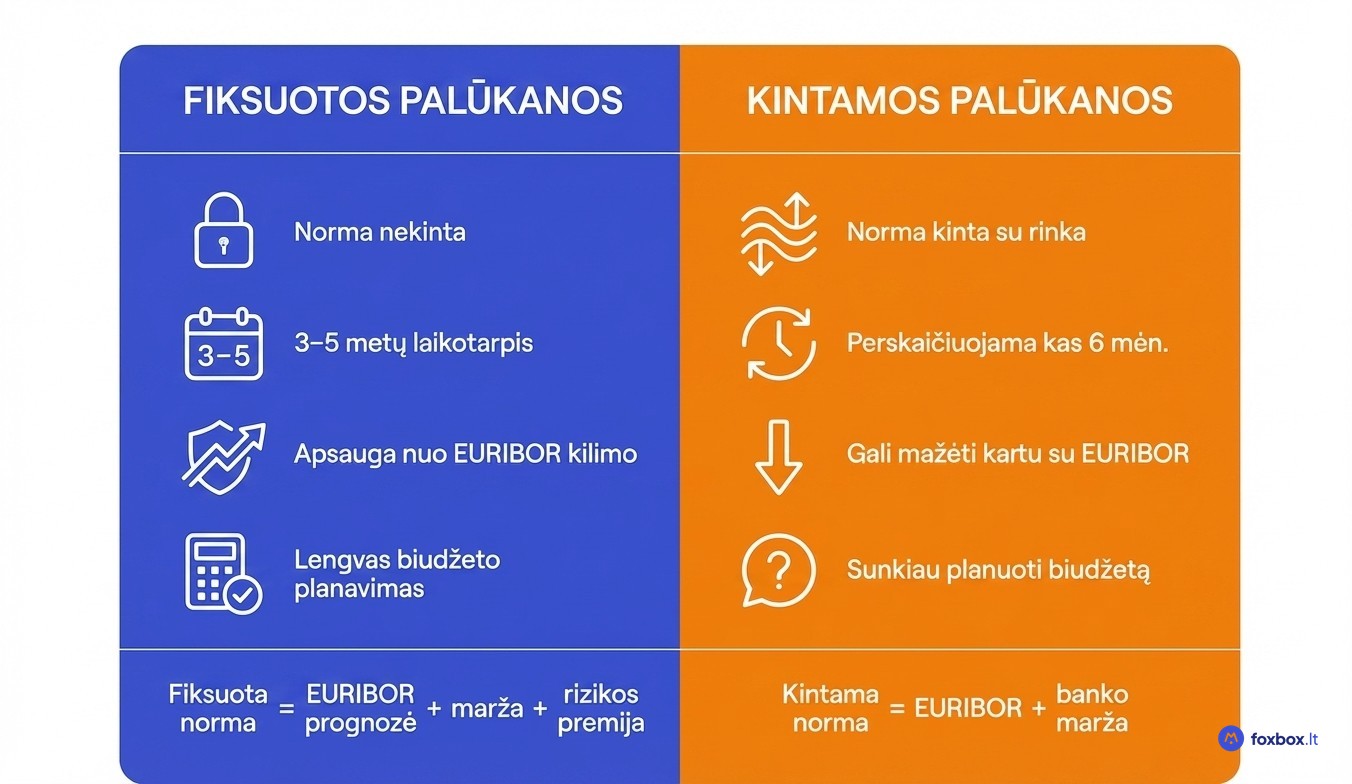 Fiksuotų ir kintamų palūkanų pagrindiniai skirtumai – palyginimo lentelė apie būsto paskolų palūkanų normas Lietuvoje