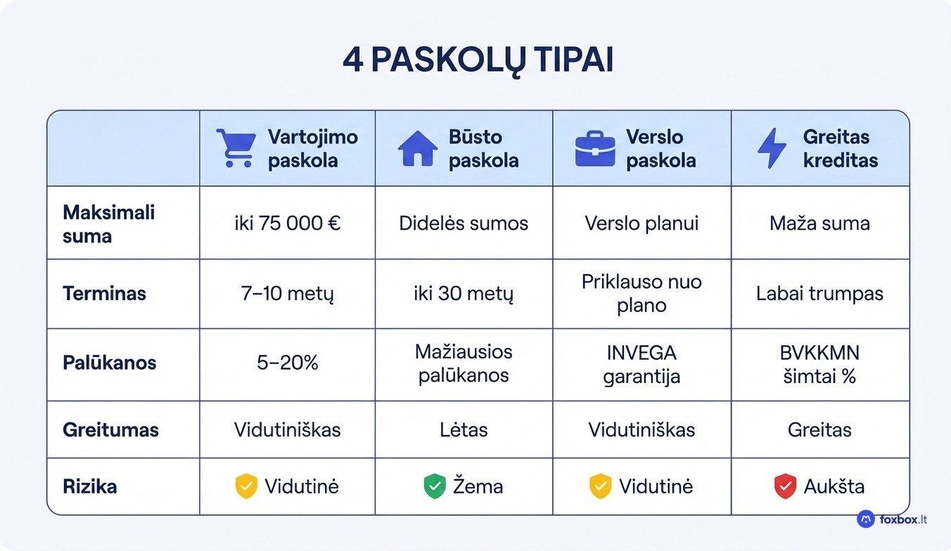 Paskolų tipų palyginimas Lietuvoje 2026 – vartojimo, būsto, verslo paskola ir greitas kreditas pagal sumą, terminą ir palūkanas