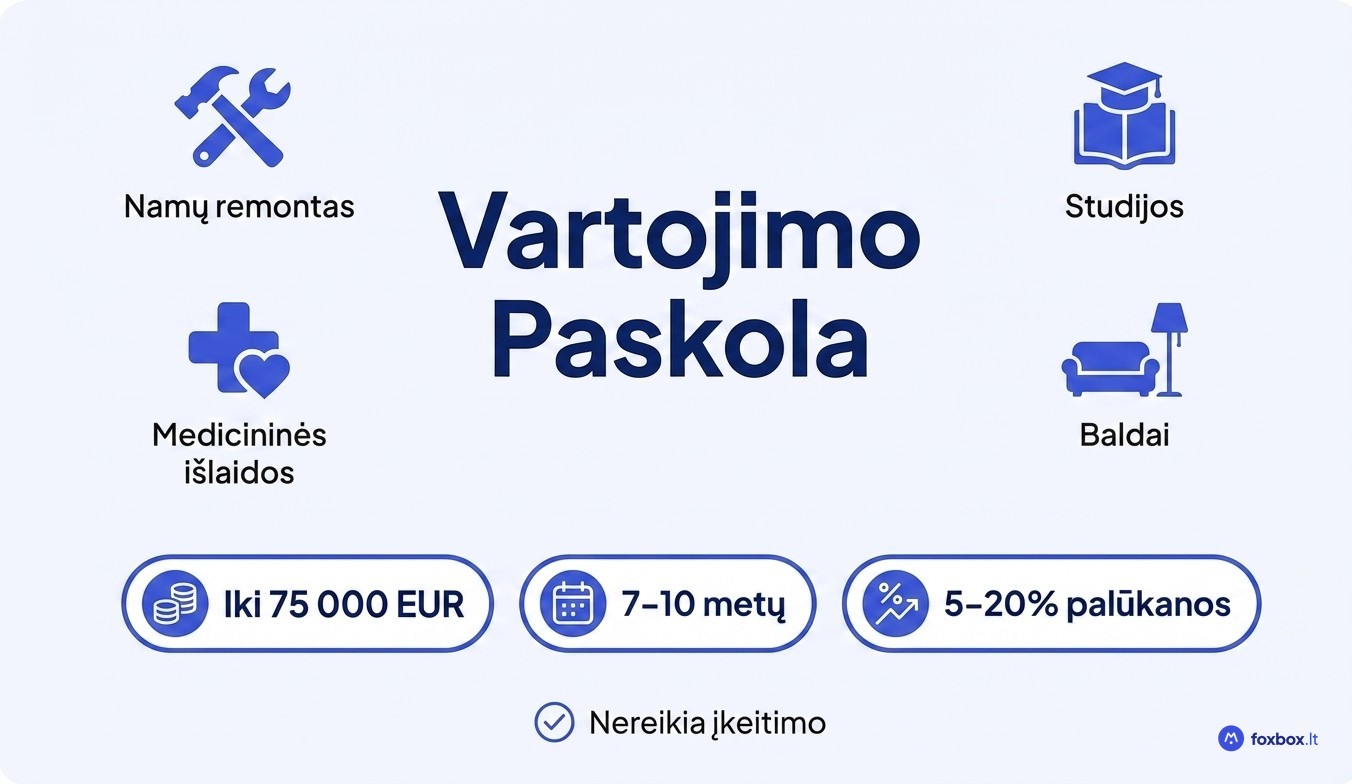Vartojimo paskola Lietuvoje – suma iki 75 000 EUR, terminas iki 10 metų, palūkanos 5–20%, nereikia įkeičiamo turto