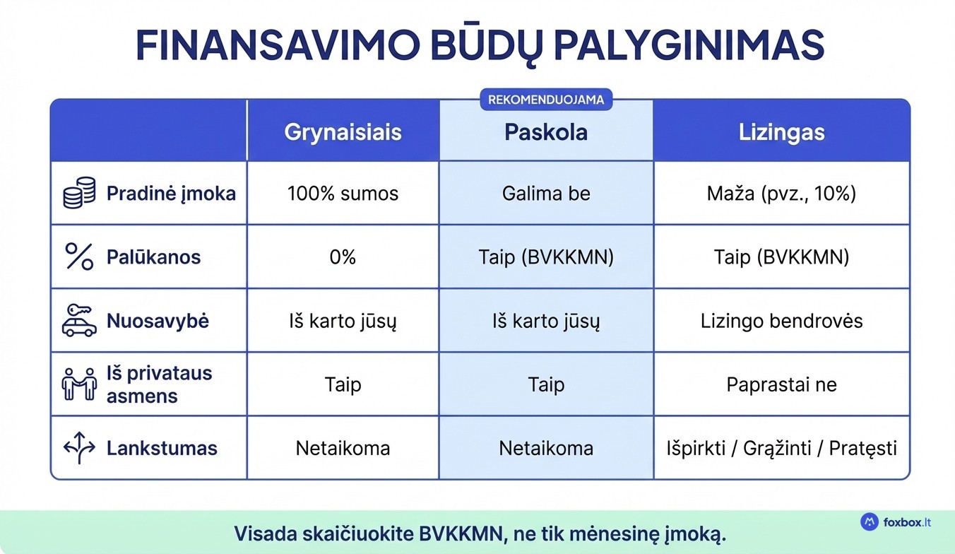 Automobilio finansavimo būdų palyginimas Lietuvoje: pirkimas grynaisiais, vartojimo paskola ar lizingas – privalumai ir trūkumai