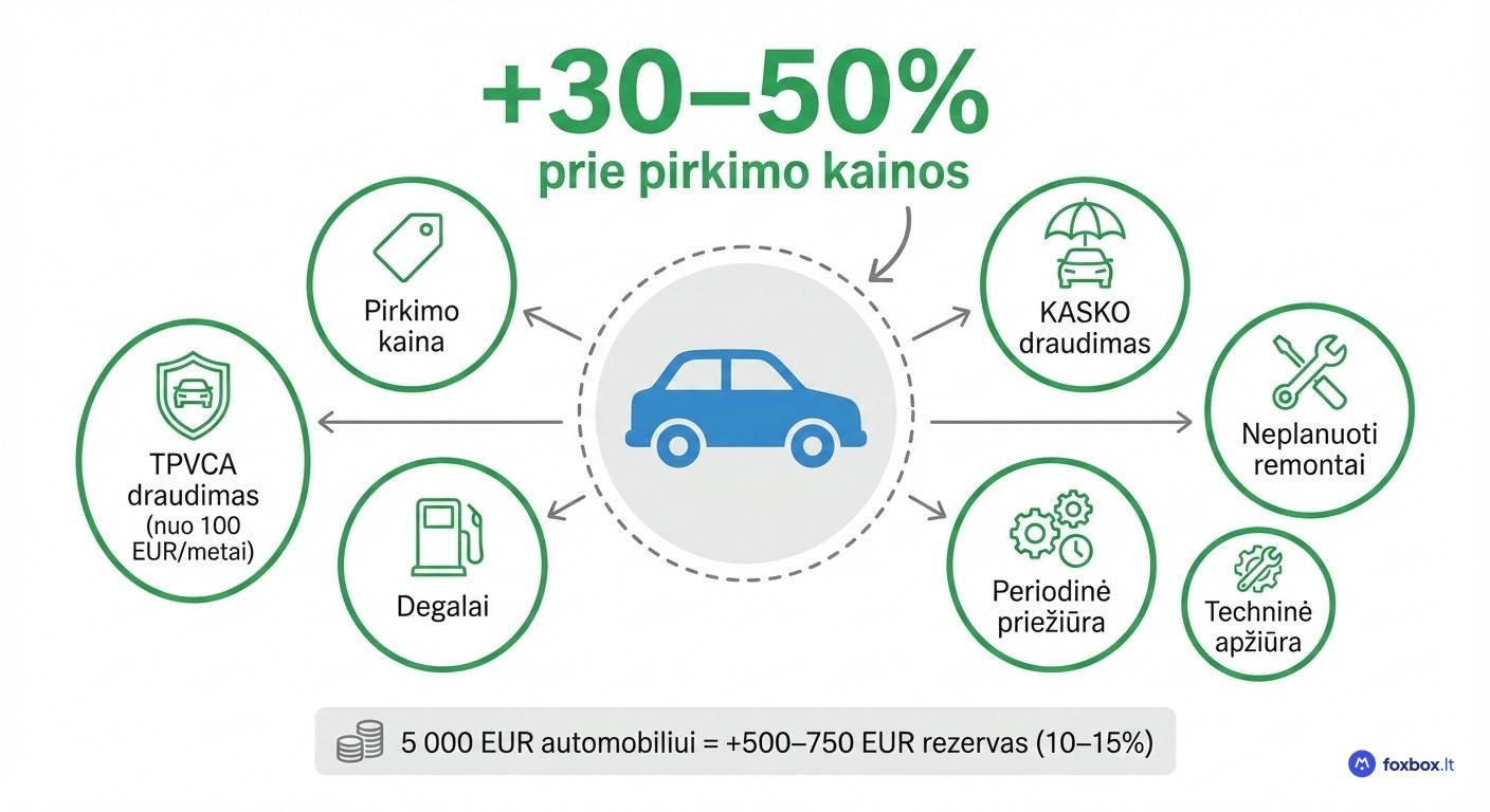 Automobilio pirkimo tikroji kaina Lietuvoje: visos išlaidos prie pirkimo kainos – draudimas, techninė apžiūra, remontas ir rezervas