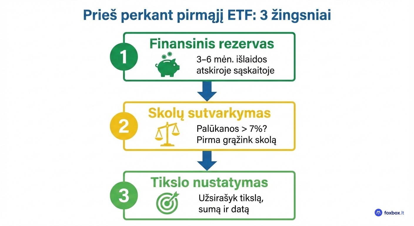 3 žingsniai prieš pradedant investuoti: finansinis rezervas, skolų sutvarkymas ir investavimo tikslo nustatymas – praktinis planas pradedantiesiems