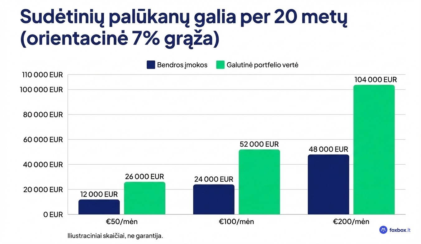 Investavimo grąžos palyginimas per 20 metų: €50, €100 ir €200 per mėnesį esant 7% metinei grąžai – sudėtinių palūkanų efektas