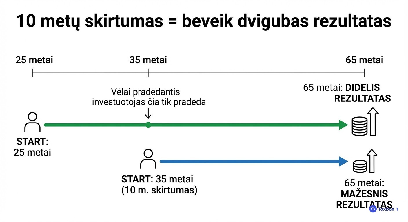 Investavimo pradžios laiko įtaka galutiniam rezultatui – palyginimas tarp investuotojo pradedančio 25 ir 35 metų amžiaus