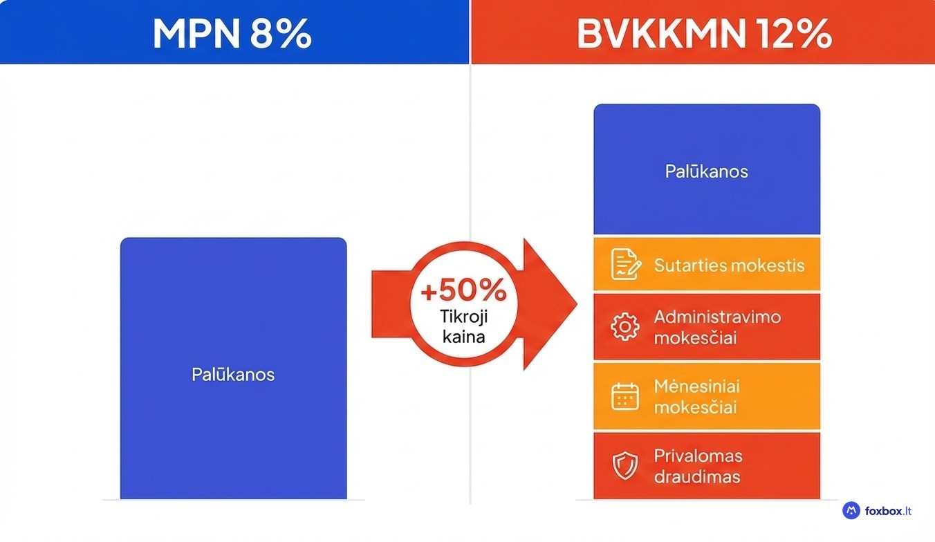 MPN ir BVKKMN palyginimas: kodėl 8% MPN reiškia 12% BVKKMN ir 50% didesnę tikrąją paskolos kainą