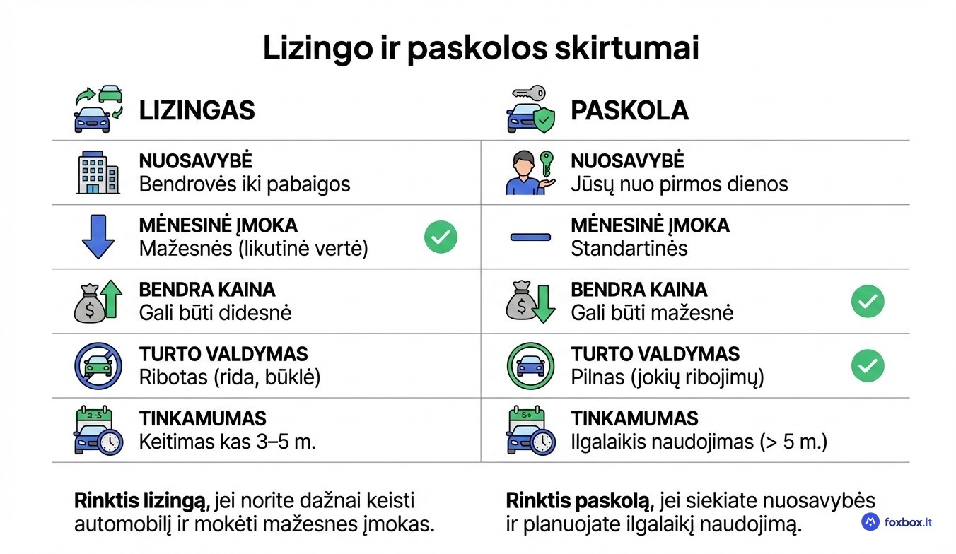 Lizingas ar paskola automobiliui: palyginimas pagal nuosavybę, mėnesines įmokas ir bendrą kainą Lietuvoje