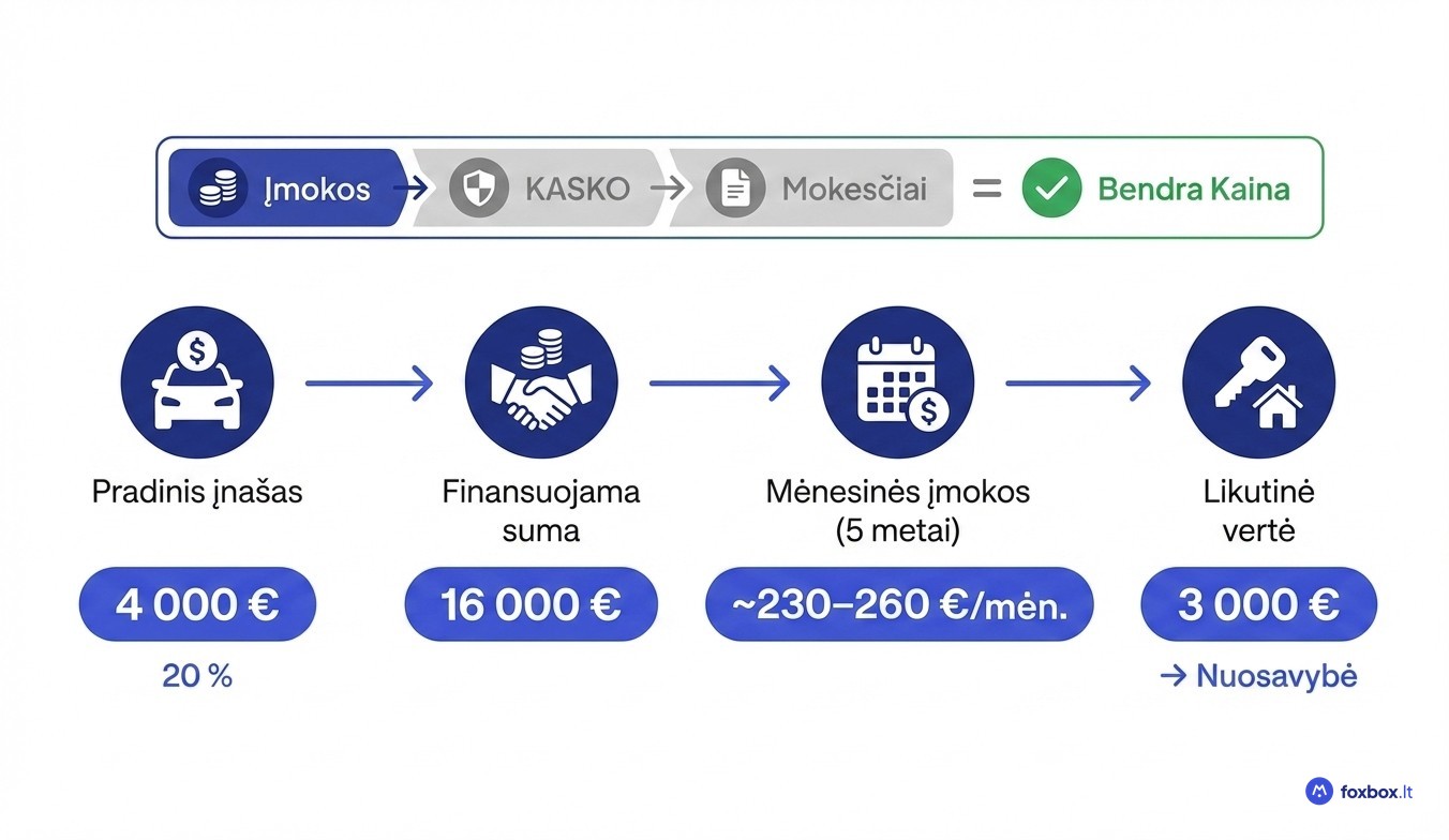 Lizingo mokėjimo struktūra: pradinis įnašas, mėnesinės įmokos ir likutinė vertė – automobilio lizingo pavyzdys 20 000 eurų