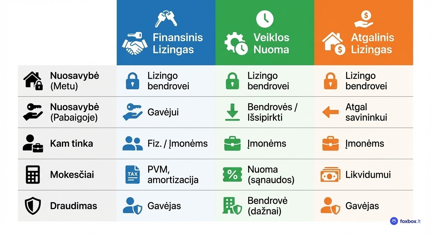 Lizingo rūšių palyginimas: finansinis lizingas, veiklos nuoma ir atgalinis lizingas Lietuvoje – nuosavybė, privalumai ir kam tinka