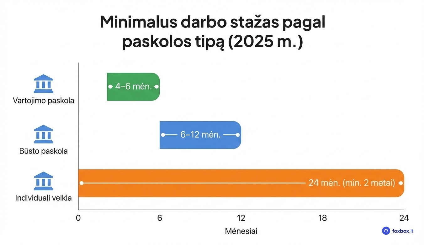 Darbo stažo reikalavimai paskolai Lietuvoje 2026