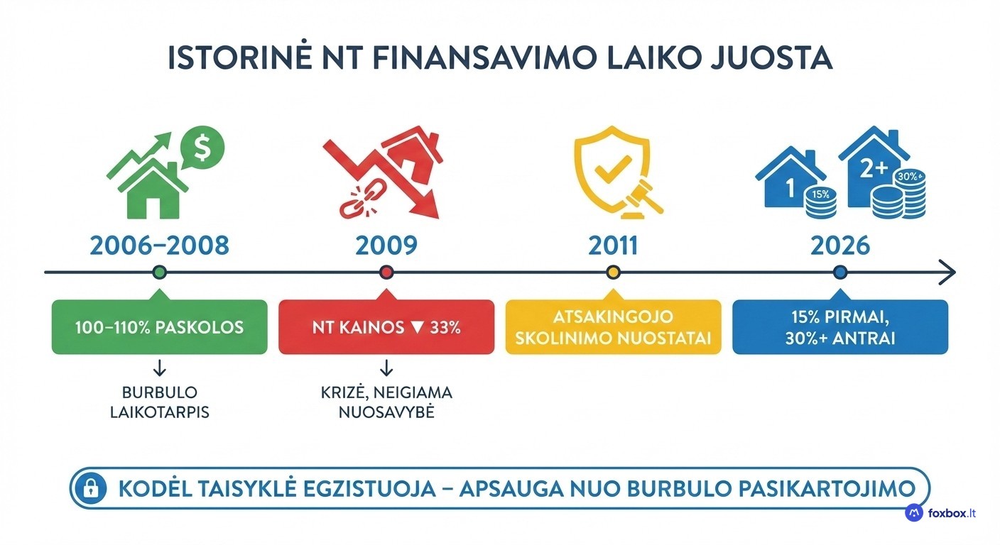 Būsto paskolų reguliavimo istorija Lietuvoje 2006–2026: nuo 100% paskolų iki 15% pradinio įnašo reikalavimo
