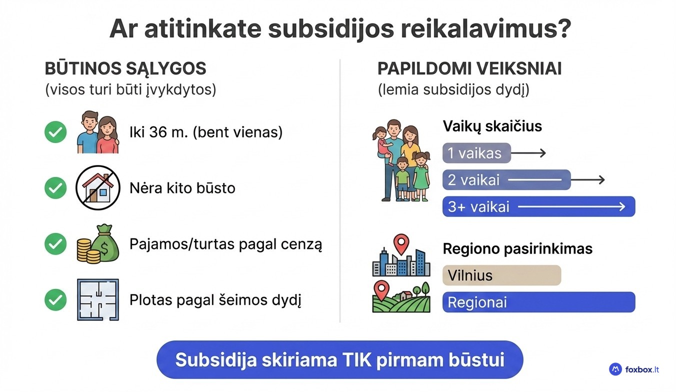 Valstybės subsidijos pirmam būstui reikalavimai Lietuvoje 2026