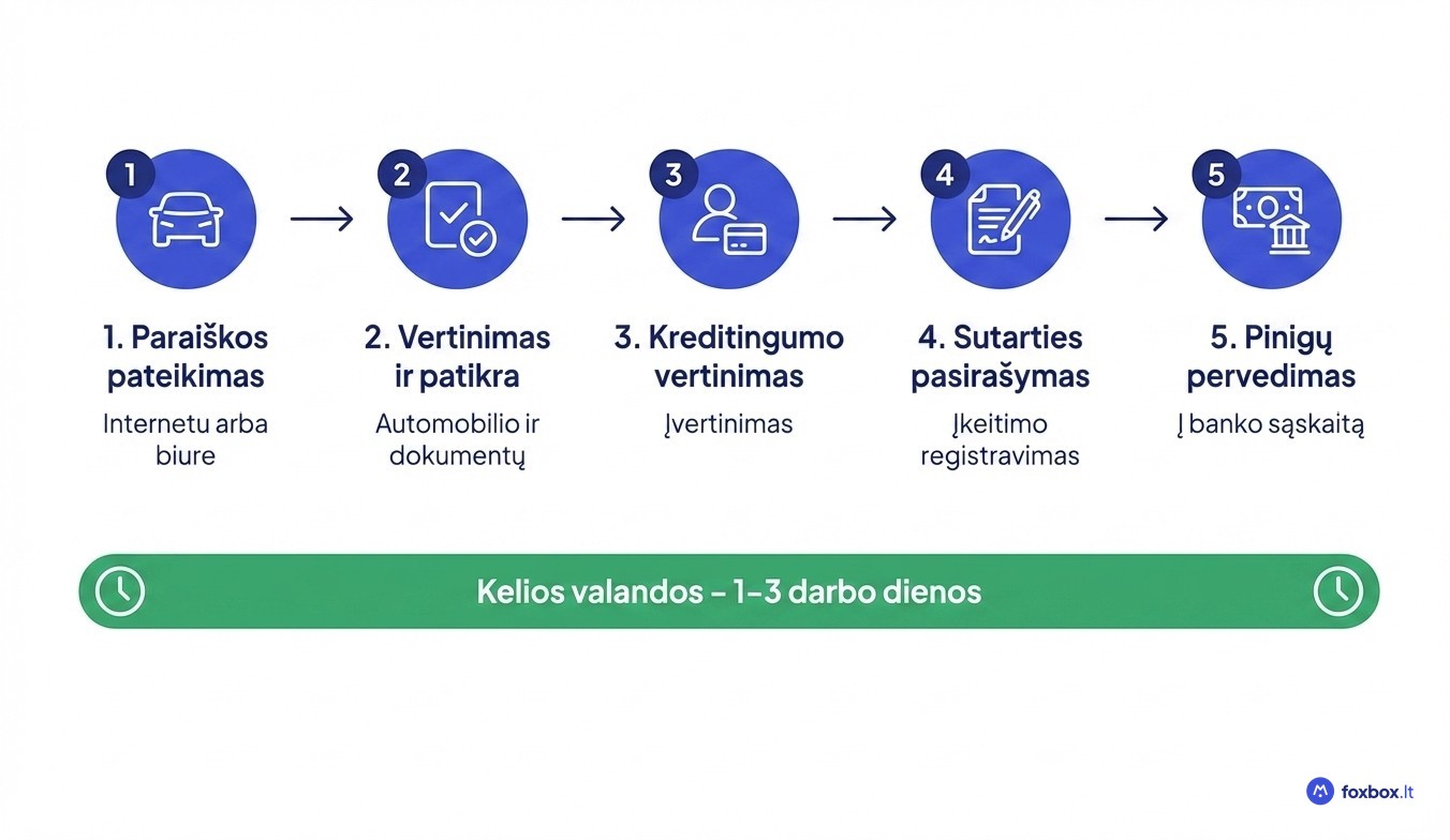 Paskolos įkeičiant automobilį gavimo procedūra – 5 žingsniai nuo paraiškos iki pinigų pervedimo