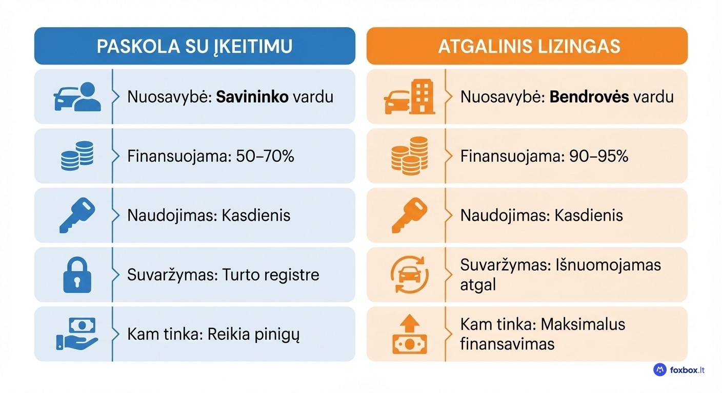 Paskola su automobilio užstatu vs atgalinis lizingas – sąlygų palyginimas