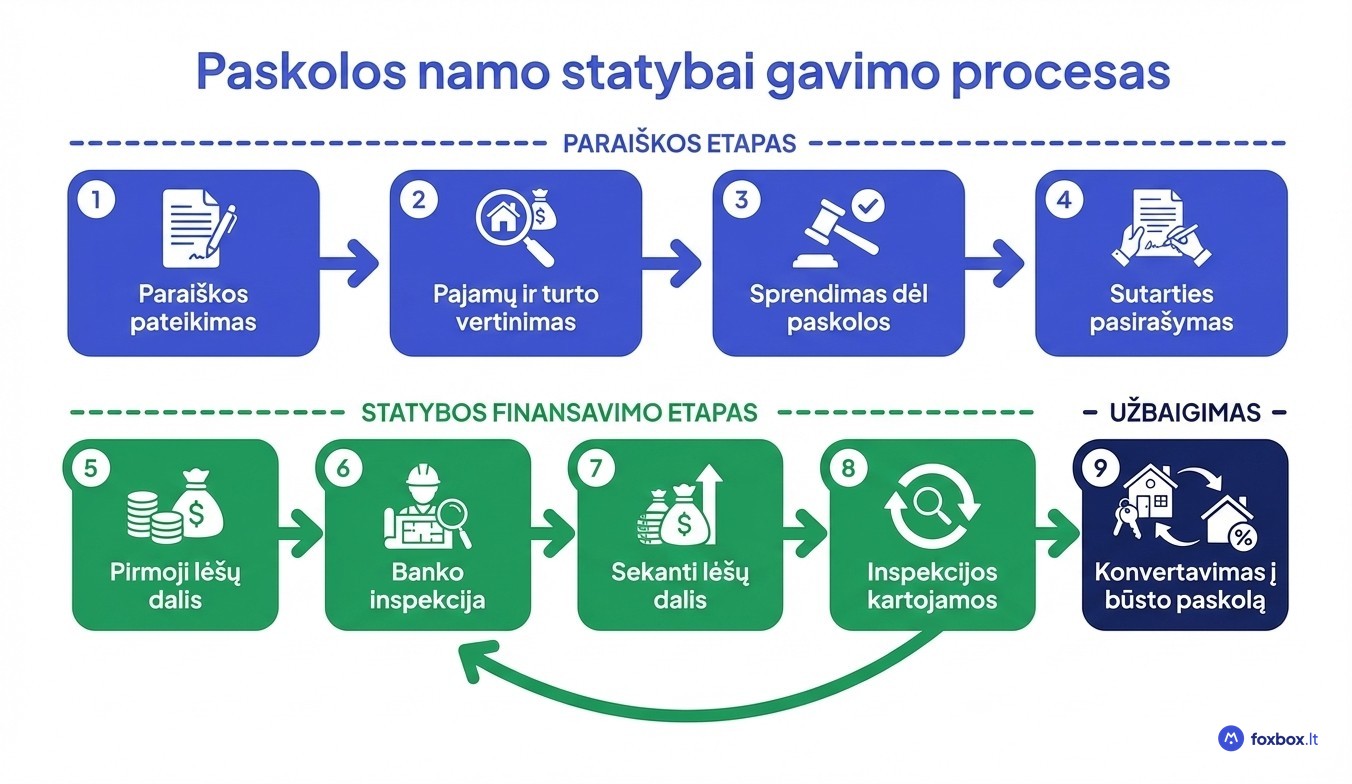 Paskolos namo statybai gavimo proceso žingsniai Lietuvoje: nuo paraiškos iki konvertavimo į būsto paskolą