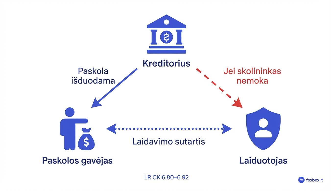 Paskola su laiduotoju veikimo schema – trijų šalių santykis