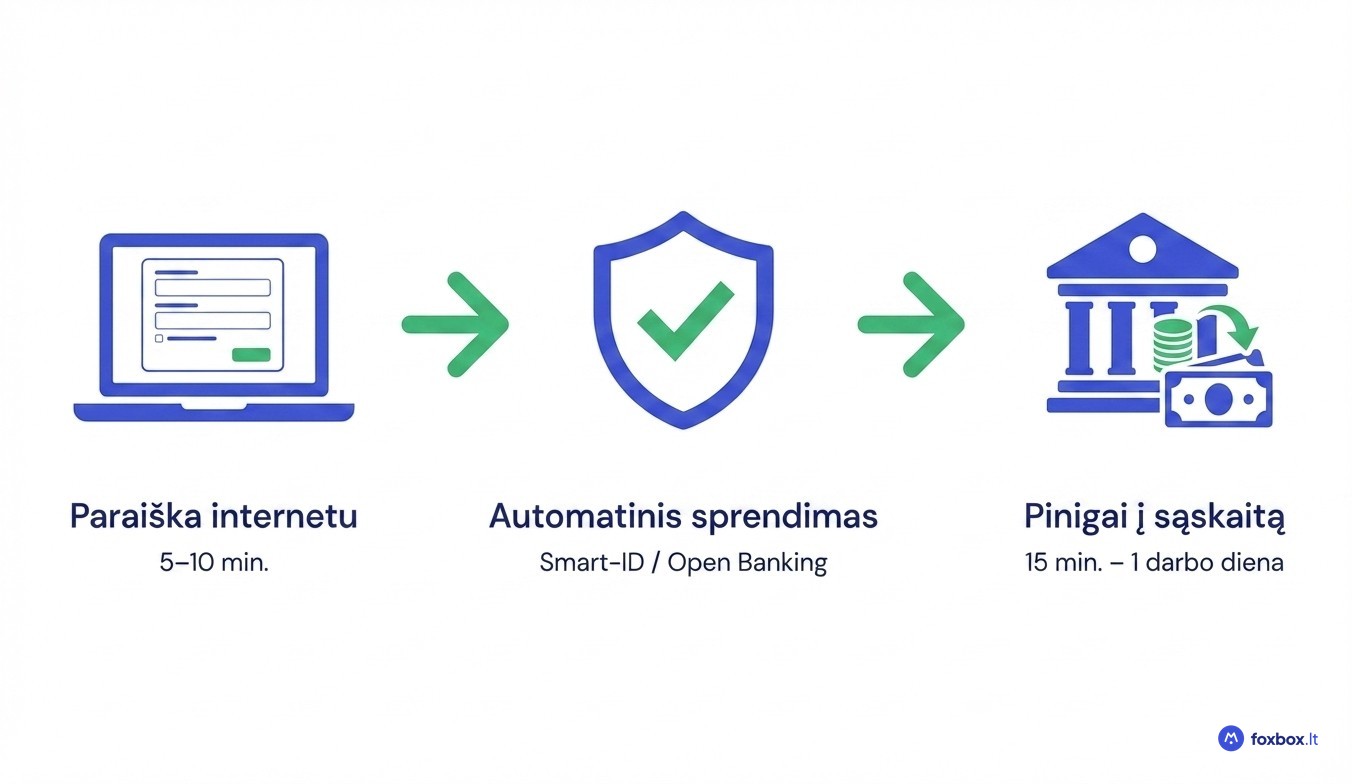 Smulkios paskolos gavimo procesas internetu: 3 žingsniai nuo paraiškos iki pinigų gavimo į sąskaitą