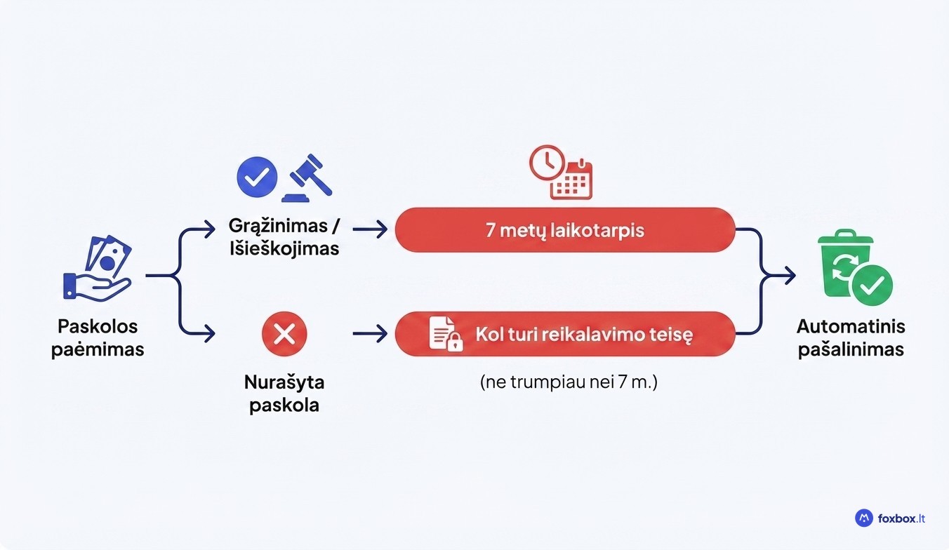 Laiko juosta rodanti kiek metų neigiami kredito istorijos duomenys saugomi Creditinfo ir Lietuvos banko duomenų bazėje