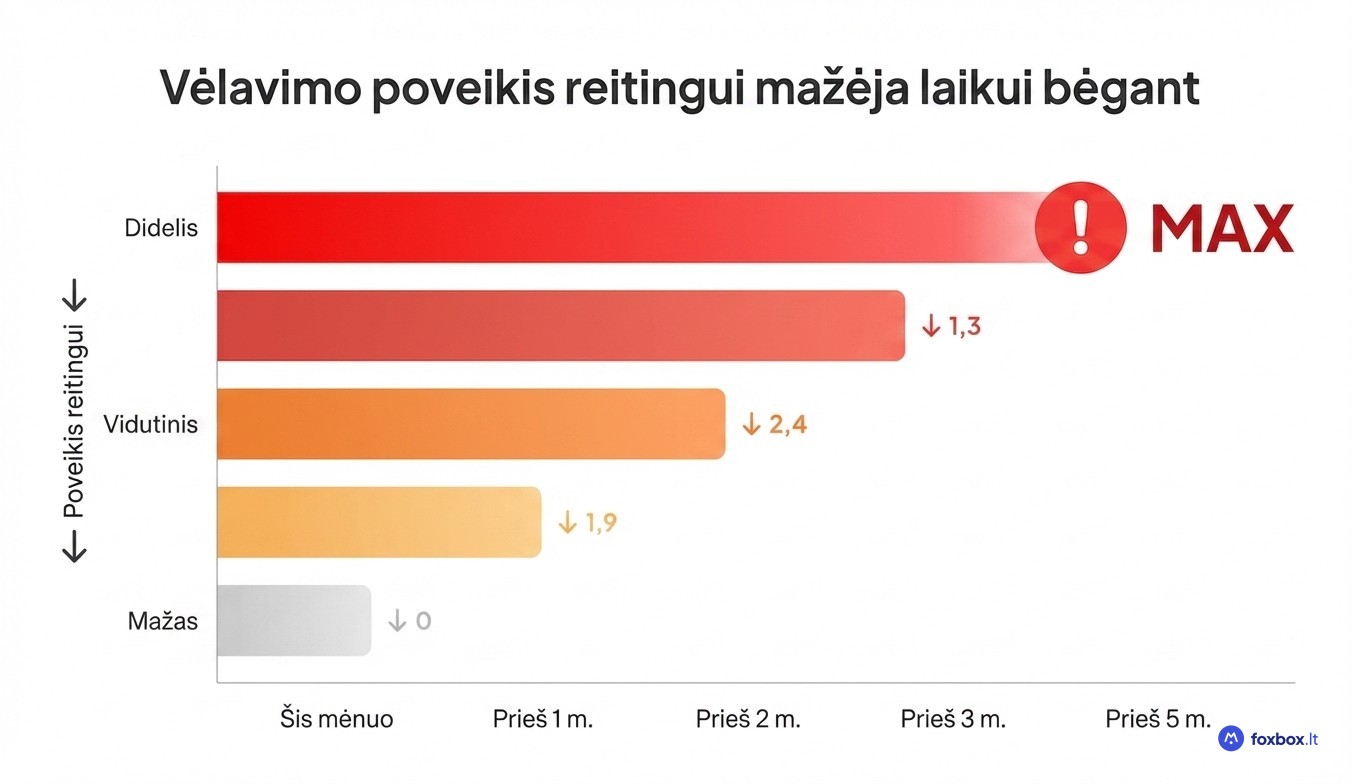 Diagrama rodanti kaip mokėjimų vėlavimų poveikis kredito reitingui mažėja laikui bėgant Lietuvoje